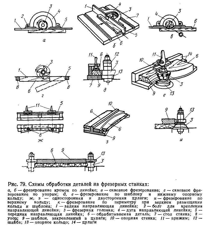 Схема обработки на фрезерном станке