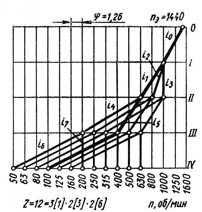 Частота вращения шпинделя определение, ряды и график частот определение, формула, расчет