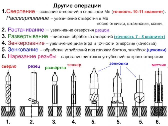 Сверление и рассверливание отверстий на токарном станке | токарная обработка | токарка78: токарные работы на станках с чпу и на универсальных станках в санкт-петербурге