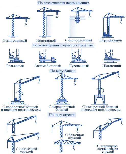 Устройство башенного крана, типы конструкций и схема