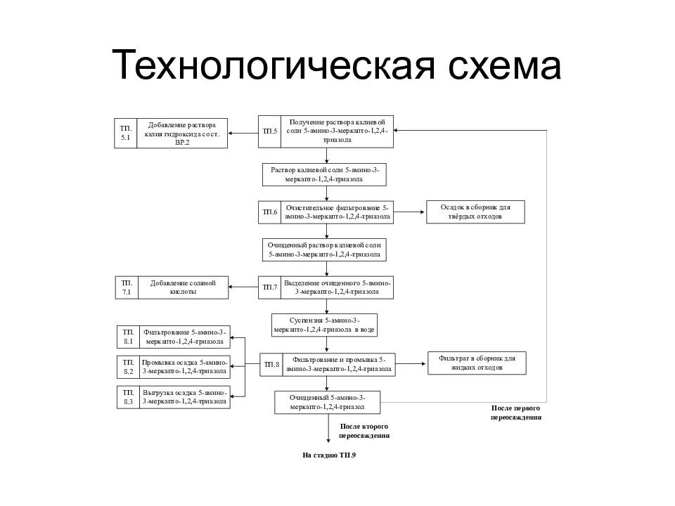 Производственный процесс. таблица. схема структуры