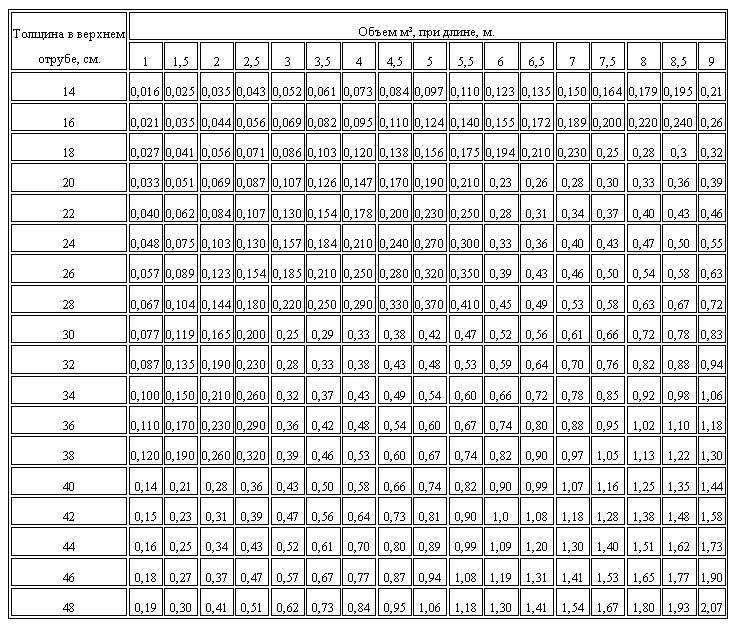 Калькулятор кубов доски и бруса, кубатурник пиломатериала таблицы шт в м3