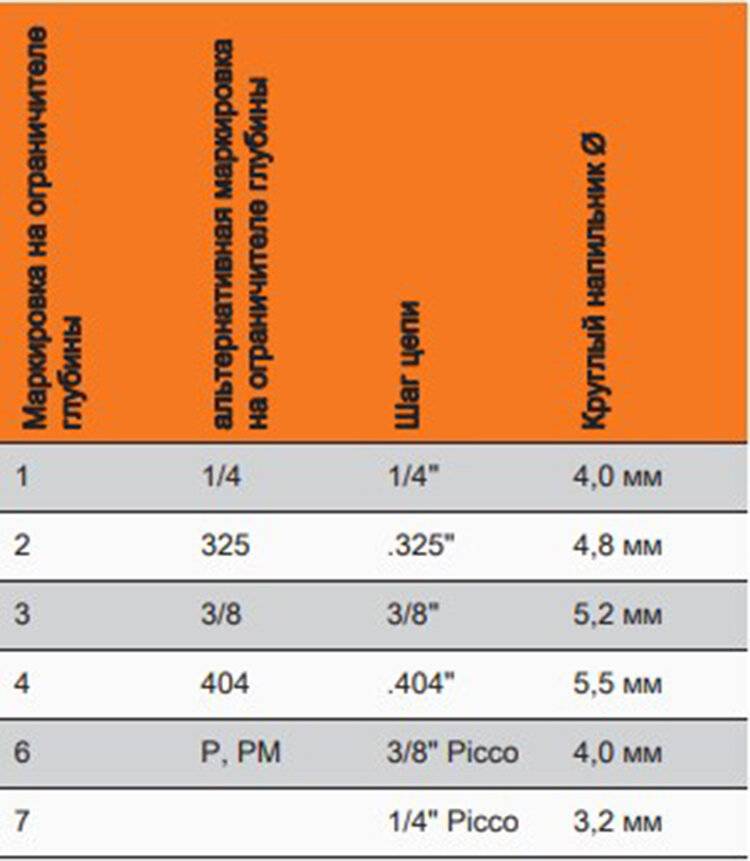 Лучшие бензопилы штиль (stihl) - рейтинг 2020 года: обзор моделей и техническое обеспечение + советы по выбору