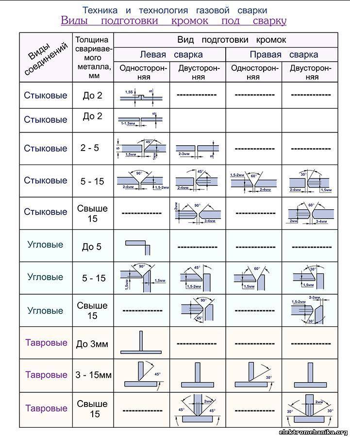 Госты: сварные соединения. типы, размеры и элементы.