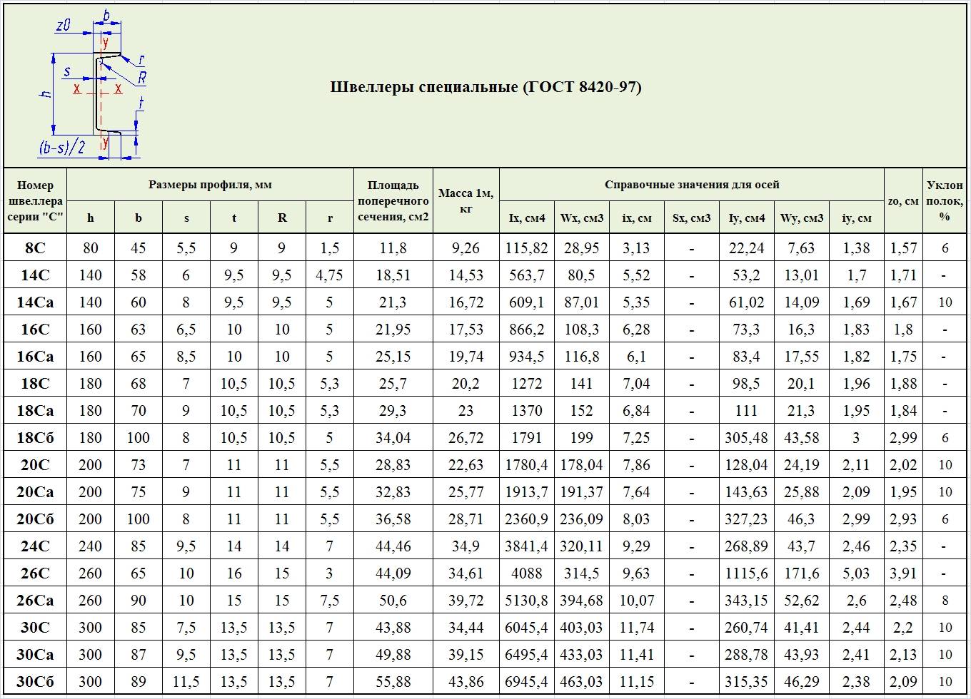 Сортамент швеллер 100х45