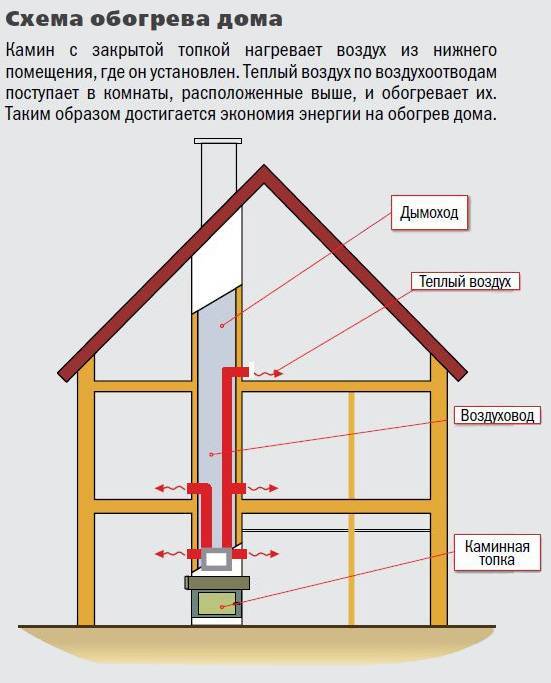 Системы отопления каркасного дома: газовое, электрическое, печное