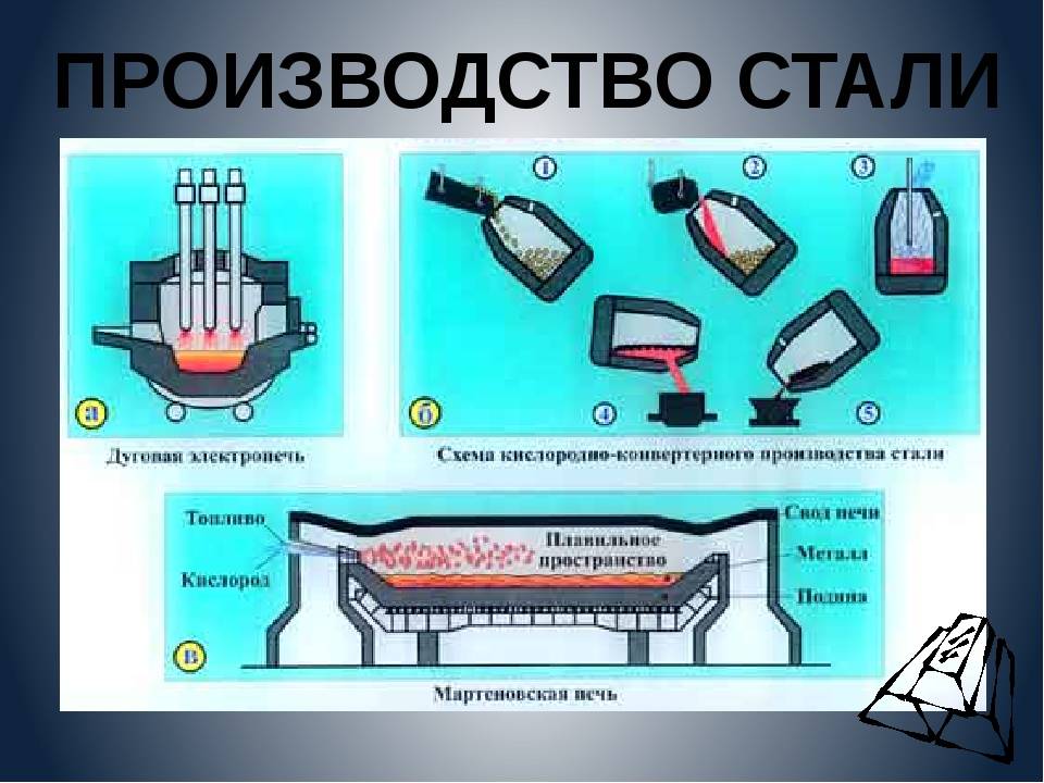 Стать производителем. Производство стали схема. Технология производства стали. Этапы производства стали. Этапы выплавки стали.