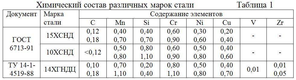 Сталь состав. Сталь 10 химический состав. Химический состав сталей таблица. Химический состав в % стали марка 10. Химический состав стали таблица 1.