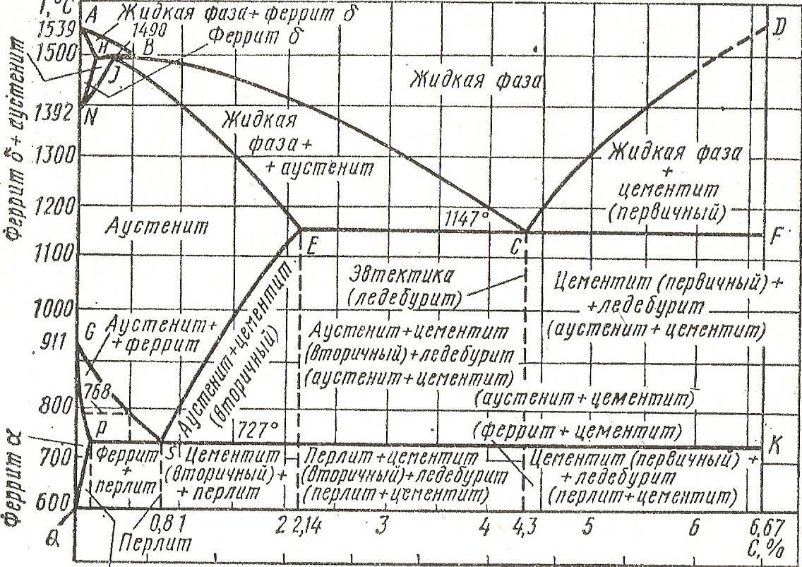 Диаграмма состояния сплавов железо — углерод