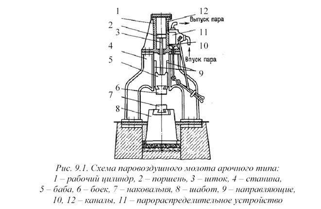 Кузнечные молоты: пневматические, гидравлические, устройство, схемы
