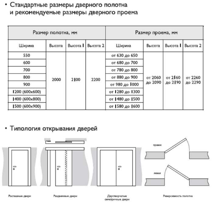 Размеры межкомнатных дверей с коробкой - таблица: стандартные высота, толщина и ширина, какая глубина, коробочный брус