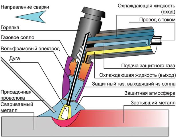 Аргоновая сварка (аргонодуговая) - принцип работы, технология