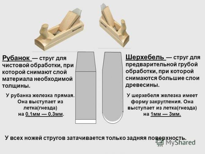 Виды рубанков и их назначение – чем отличается рубанок от фуганка?