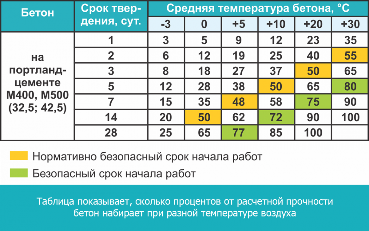 При какой температуре заливают бетон на улице?