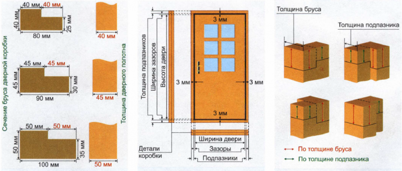 Стандартные размеры межкомнатных дверей: проем, коробка, полотно