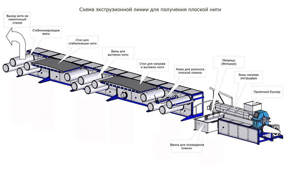 Схема линии экструзии