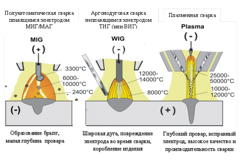 Каким током какой металл. Режим холодной сварки Tig. Температура плавления электрода при дуговой сварке. Температура сварочной дуги при полуавтоматической сварке. Температура на дуге при сварке аргоном.