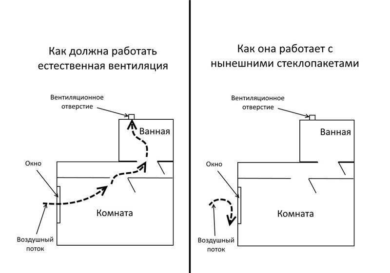 Вентиляция в ванной комнате и туалете - виды, требования, установка