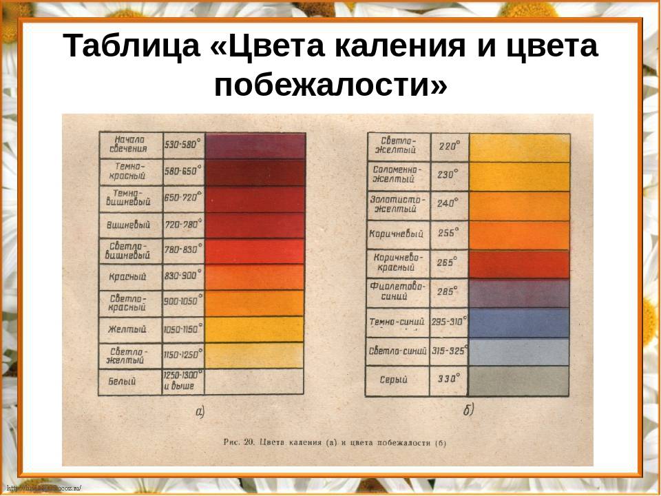 Цвет стали от температуры: при какой температуре металл краснеет – цвета побежалости металлов: температруры, таблицы, причины —  нпф техсервис