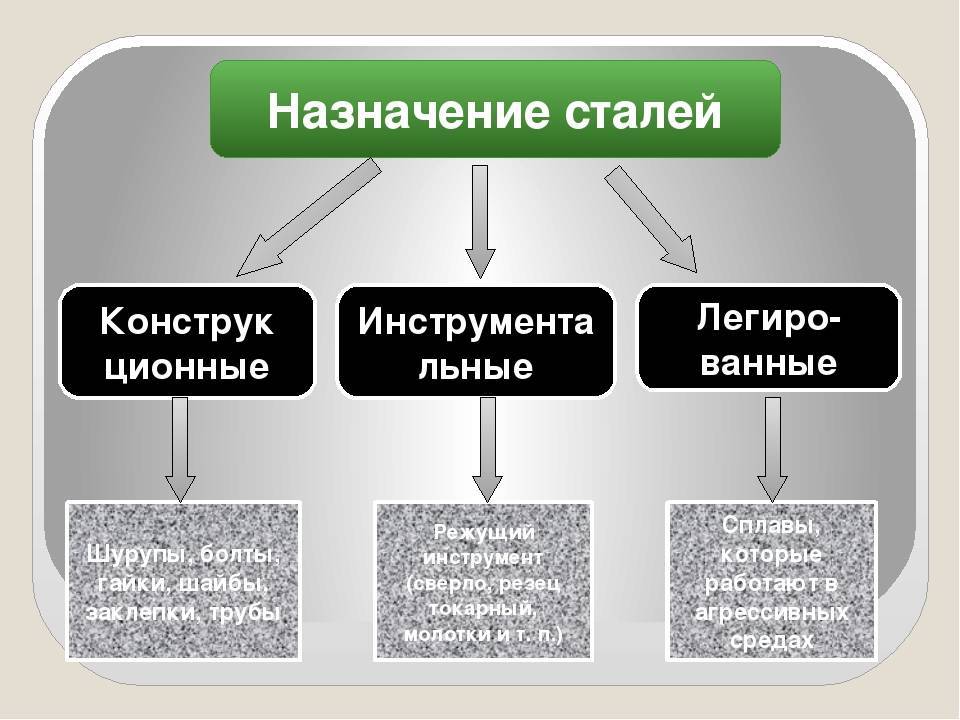 Классификация сталей по назначению. классификация и маркировка стали :: syl.ru