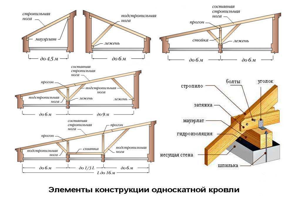 Односкатная крыша своими руками - 6 основных видов стропильных систем: от расчетов до монтажа