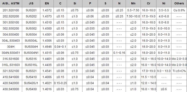 Aisi 321 характеристики. Хим состав нержавеющей стали AISI 304. Состав 304 нержавейки. Нержавеющая сталь марки AISI 316l. AISI 304 нержавеющая сталь таблица.
