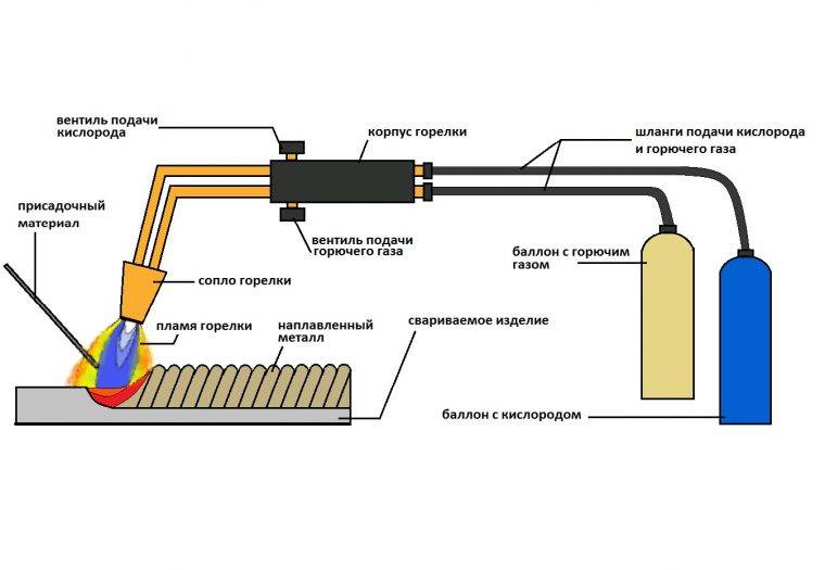 Газосварочное оборудование. оборудование и аппаратура для газовой сварки