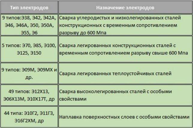 Сварочные стали марки для сварки. Марка электродов для сварки стали. Тип и марка электрода для сварки стали 10. Типы сварочных электродов маркировка Назначение. Что такое Тип электрода и марка электрода.