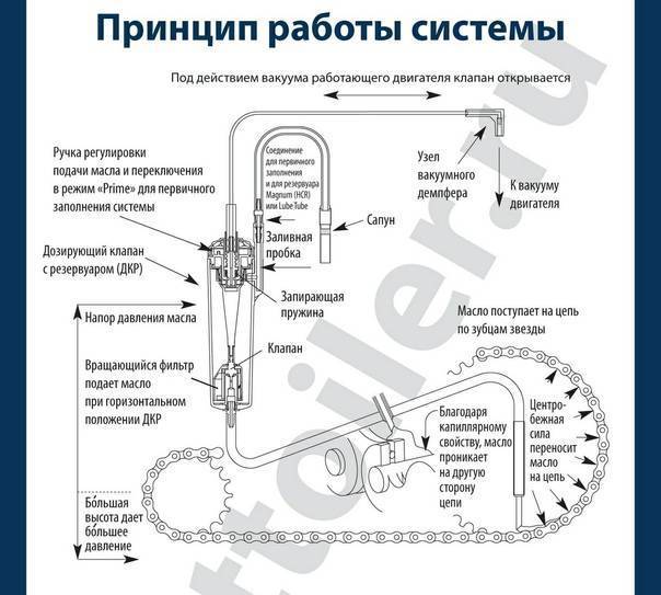 Система смазки цепной электропилы