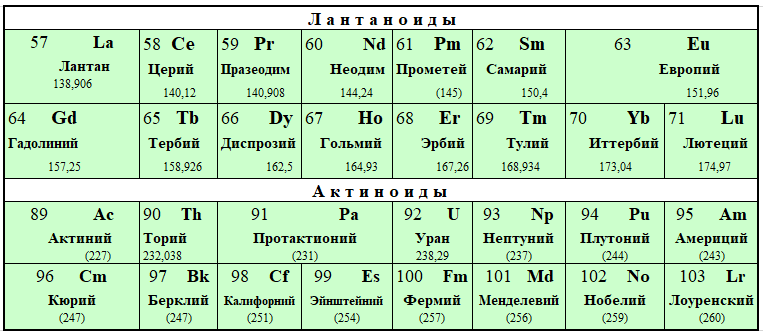 Характеристика свойств элементов семейства лантаноидов
 
