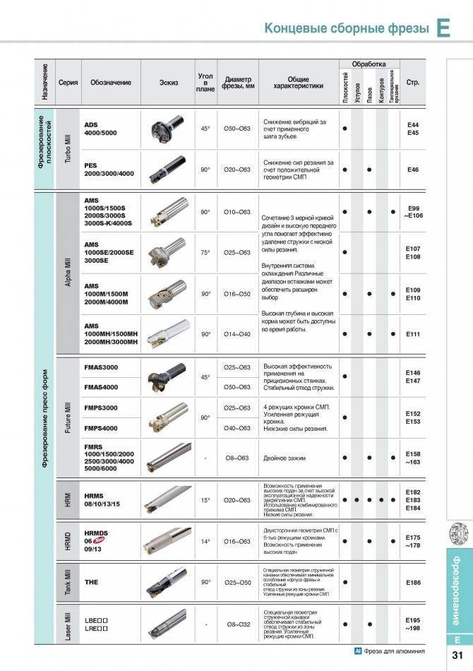 Классификация фрез по металлу и их типы: описание разных видов инструментов, области применения