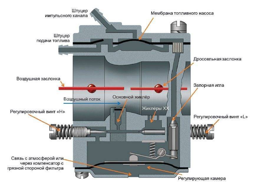 Регулировка карбюратора бензопилы: как настроить и отремонтировать заводские модели своими руками