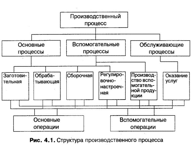 Структура производственного цикла предприятия