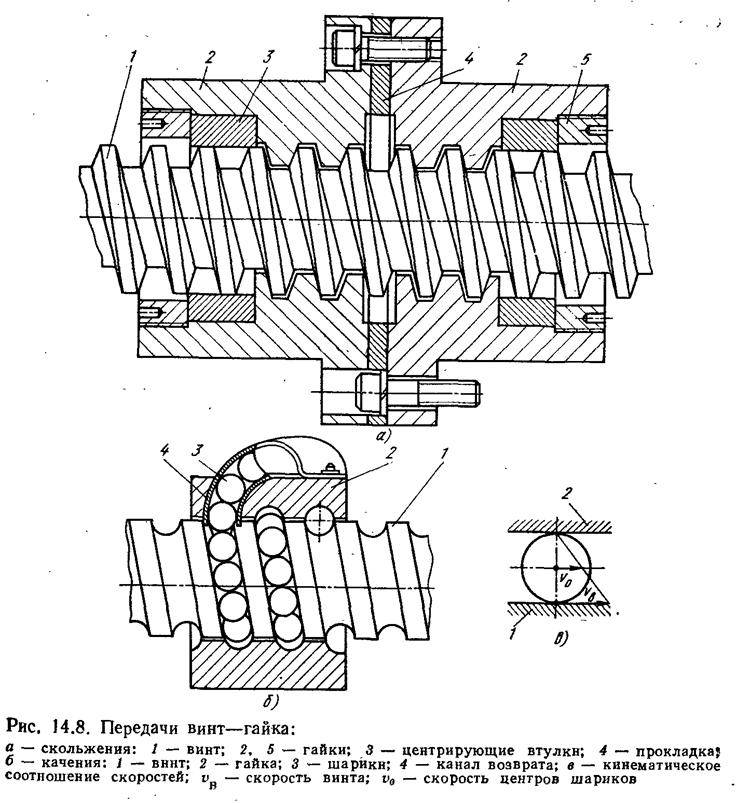 Конструкция и назначение шарико-винтовых передач для станков с чпу