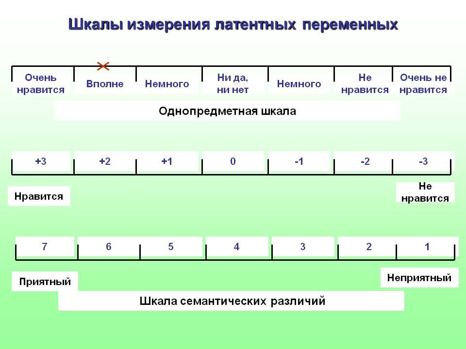 Измерение переменных. Шкалы измерений. Измерительная шкала. Градация в измерении. Виды шкал измерения переменных.