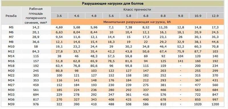 Обозначение класса прочности болтов на чертеже