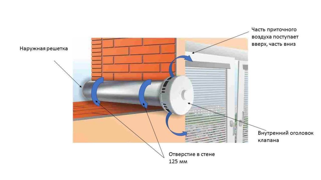 Приточный клапан в стену — эффективный воздухообмен в помещении