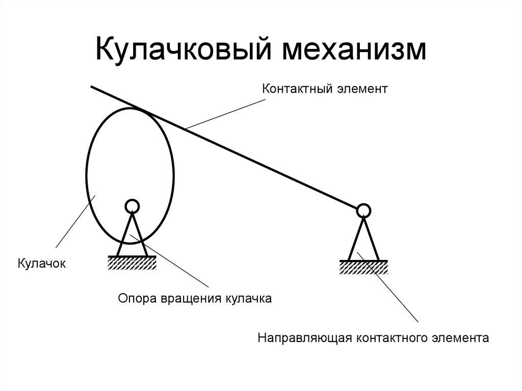 Кулачковый механизм. Принцип работы кулачкового механизма. Кулачковый механизм конструкция. Кулачковый механизм схема. Кинематическая схема кулачкового механизма.