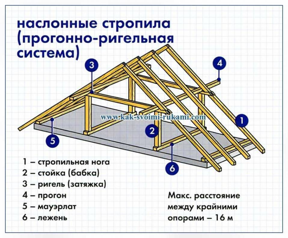 Стропильная система: типовые узлы и схемы для разных видов крыш