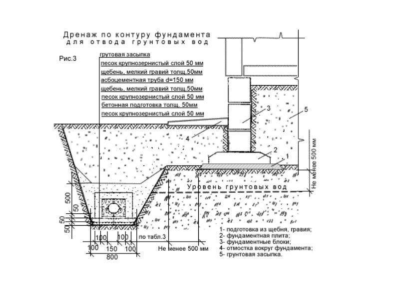 Дренаж дома своими руками пошаговая инструкция. Схема устройства дренажной трубы. Дренаж ленточного фундамента схема. Дренажные системы для частного дома схема. Дренаж под плитой фундамента схема.