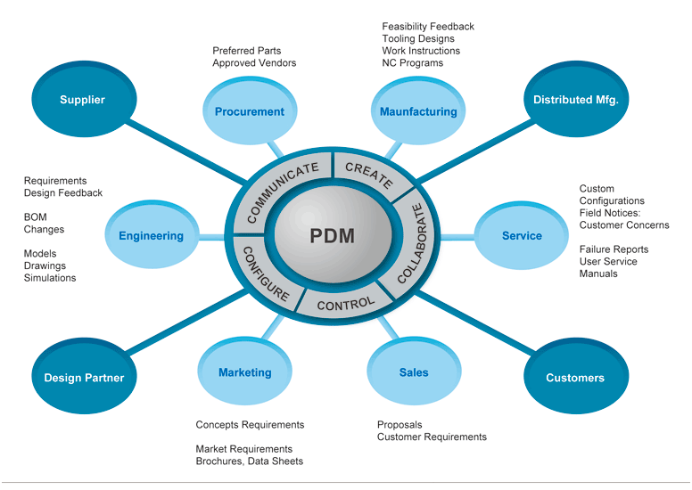 Pdm-системы: обзор, примеры, сравнение. внедрение pdm-систем||year|imagesnamespdm-sistemi-obzor-primeri-sravnenie-vnedrenie-pdm-sistem/imagesnames