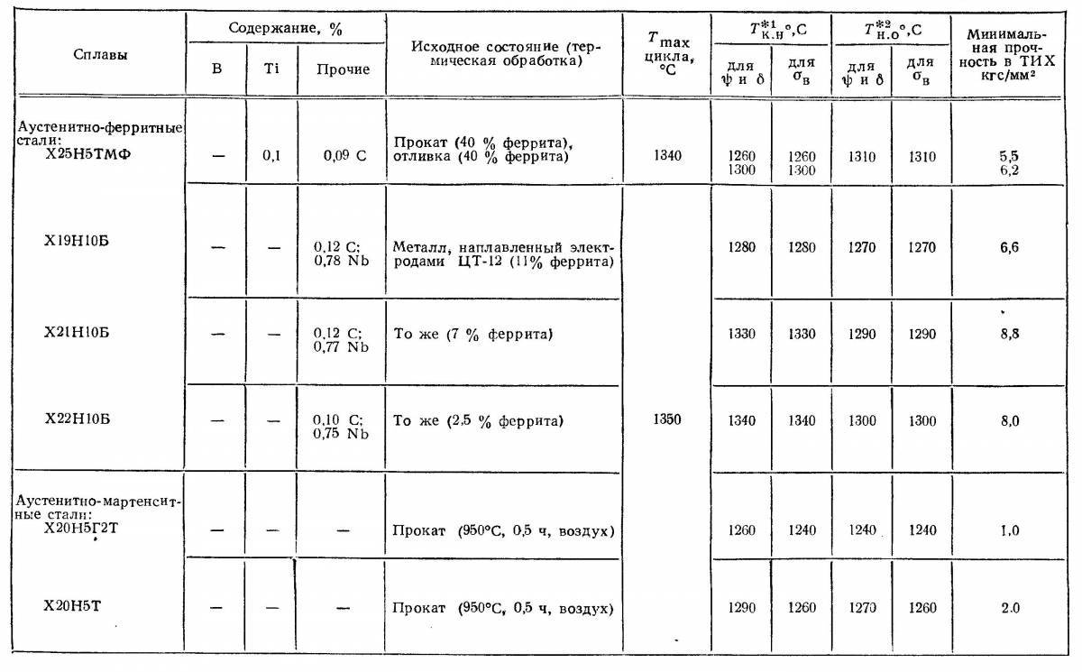 Какие стали нержавеющие. Порядок сварки высоколегированных сталей аустенитного класса. Сварки ферритных сталей. Термообработка аустенитных сталей. Укажите марки высоколегированной стали аустенитного класса.
