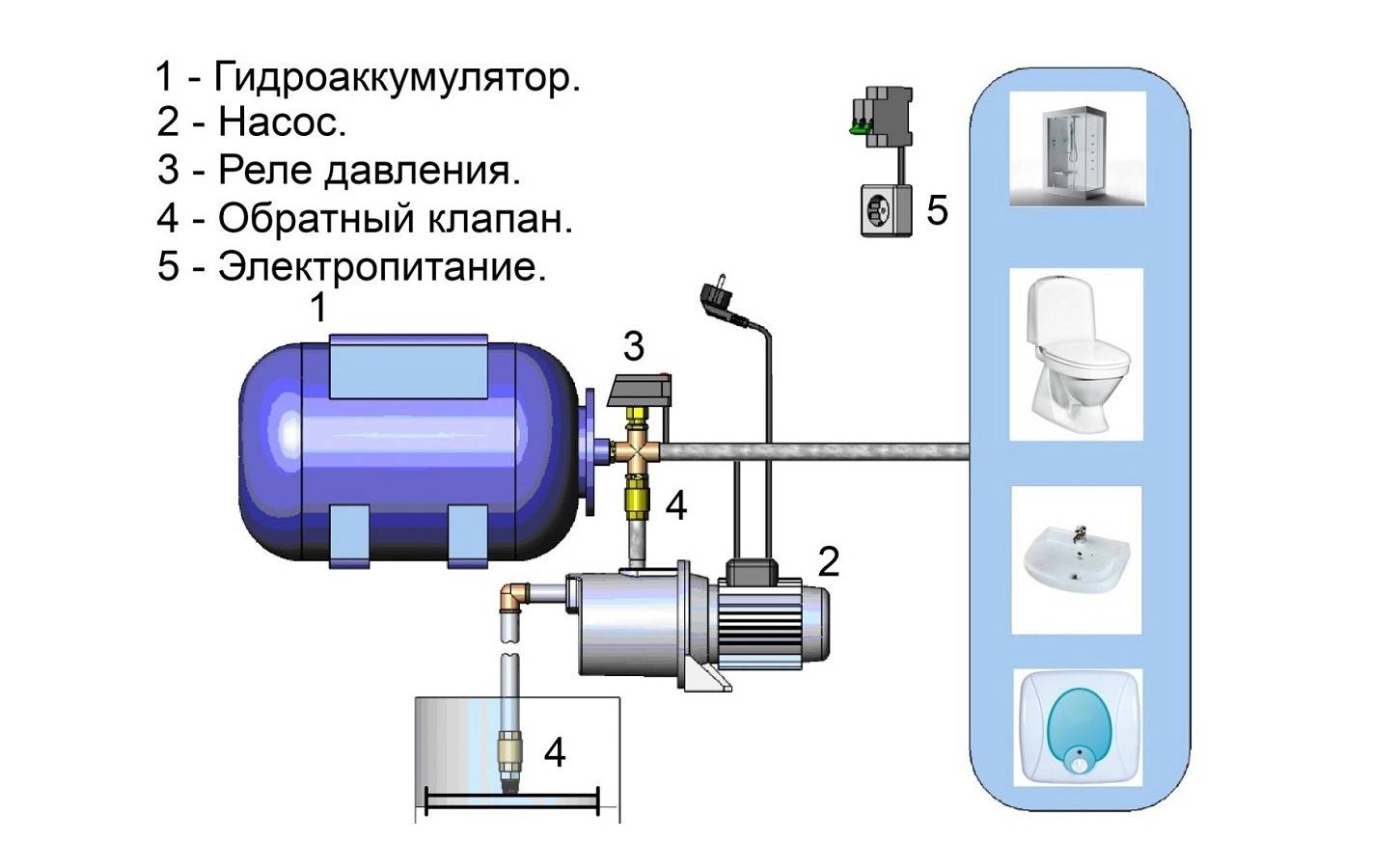 Гидроаккумулятор для систем водоснабжения. устройство и принцип работы | проинструмент