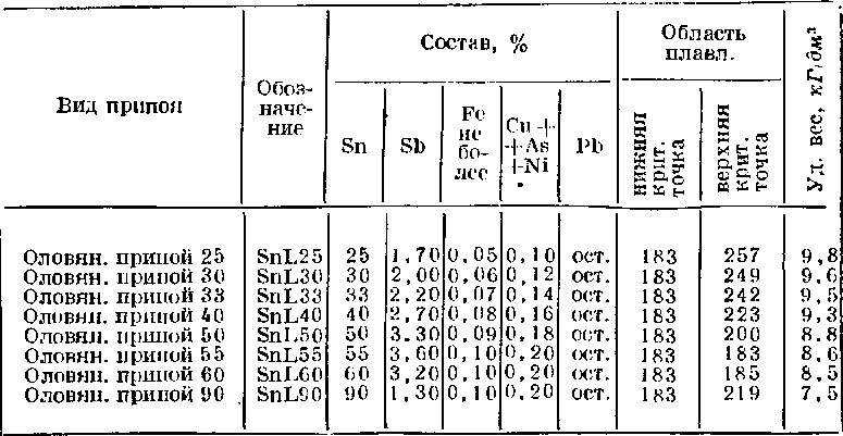 Температура плавления припоя. Температура плавления припоев пос таблица. Припой пос технические характеристики таблица. Температура плавления припоя пос-61. Состав припоя для пайки.