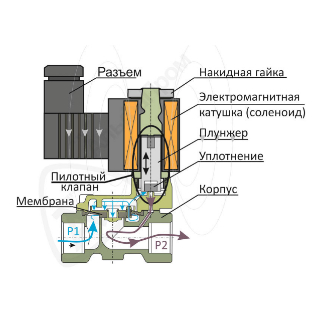 Соленоидный электромагнитный клапан: характеристика запирающих устройств подробно, на фото