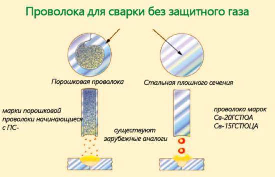 Газа проволоки. Полярность при сварке полуавтоматом порошковой проволокой без газа. Порошковая проволока для полуавтомата полярность. Сварка порошковой проволокой полярность. Полярность сварки полуавтоматом.