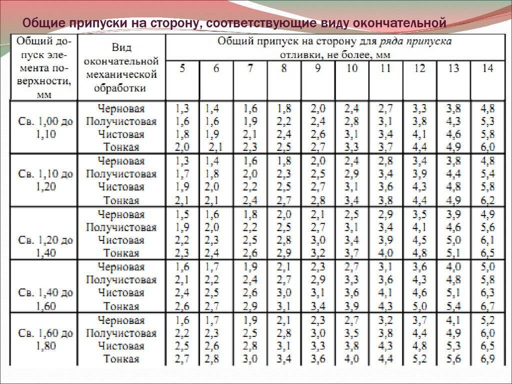 Припуск на обработку поверхностей