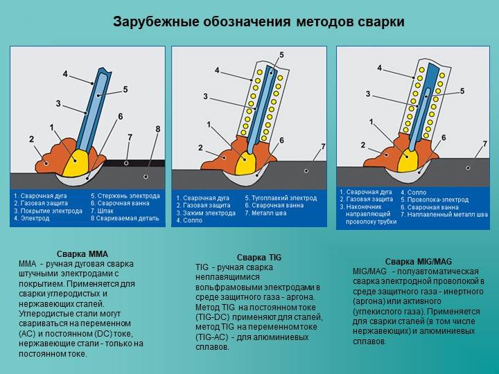 Аргонно-дуговая сварка: технология