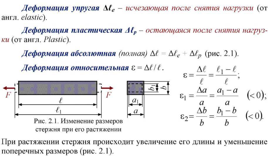 На рисунке показан растянутый стержень между продольными слоями материала