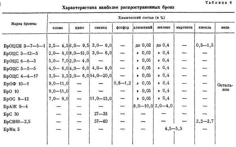 Бериллиевая бронза: характеристики :: syl.ru
